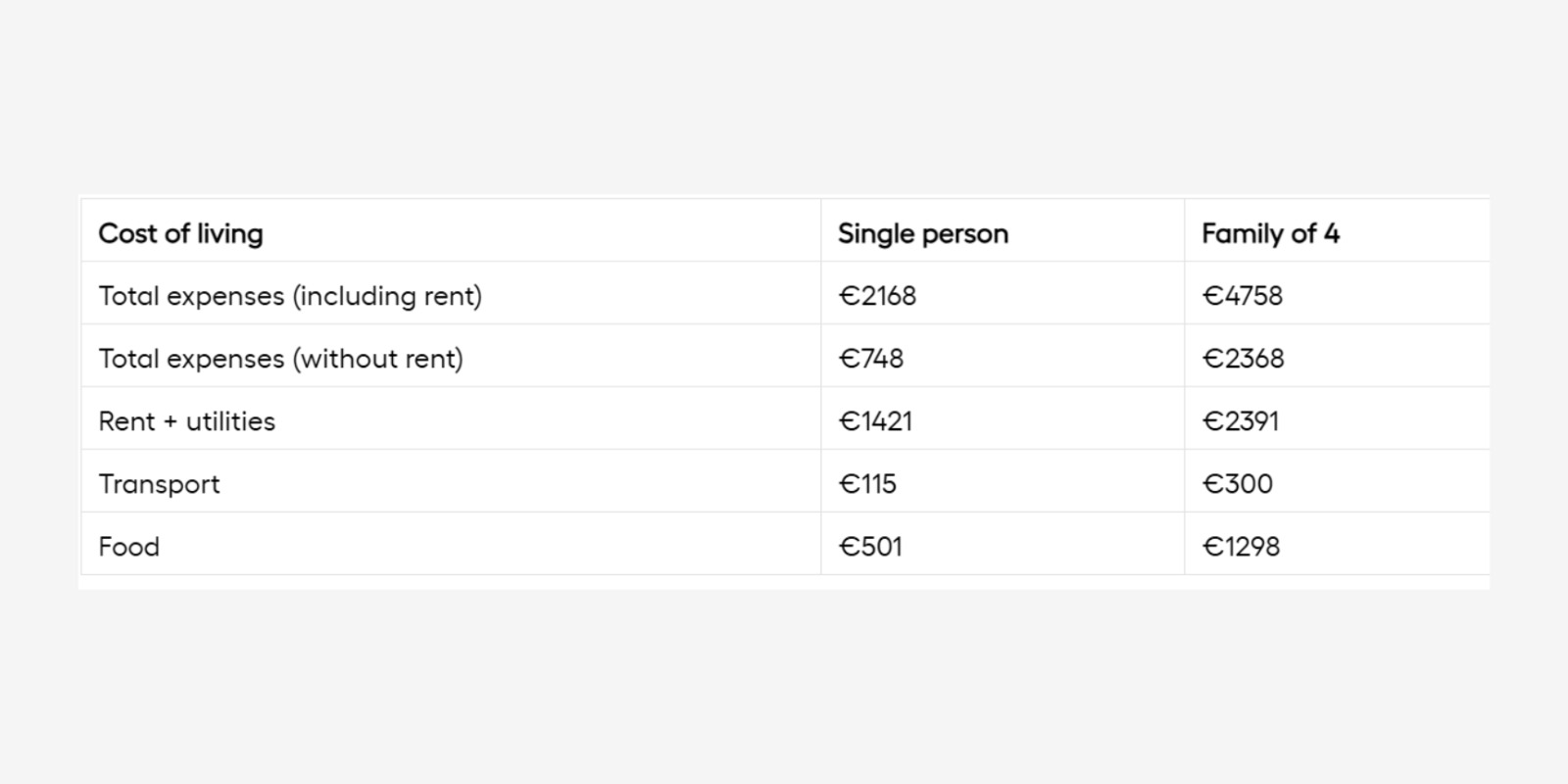 average cost of living in ireland