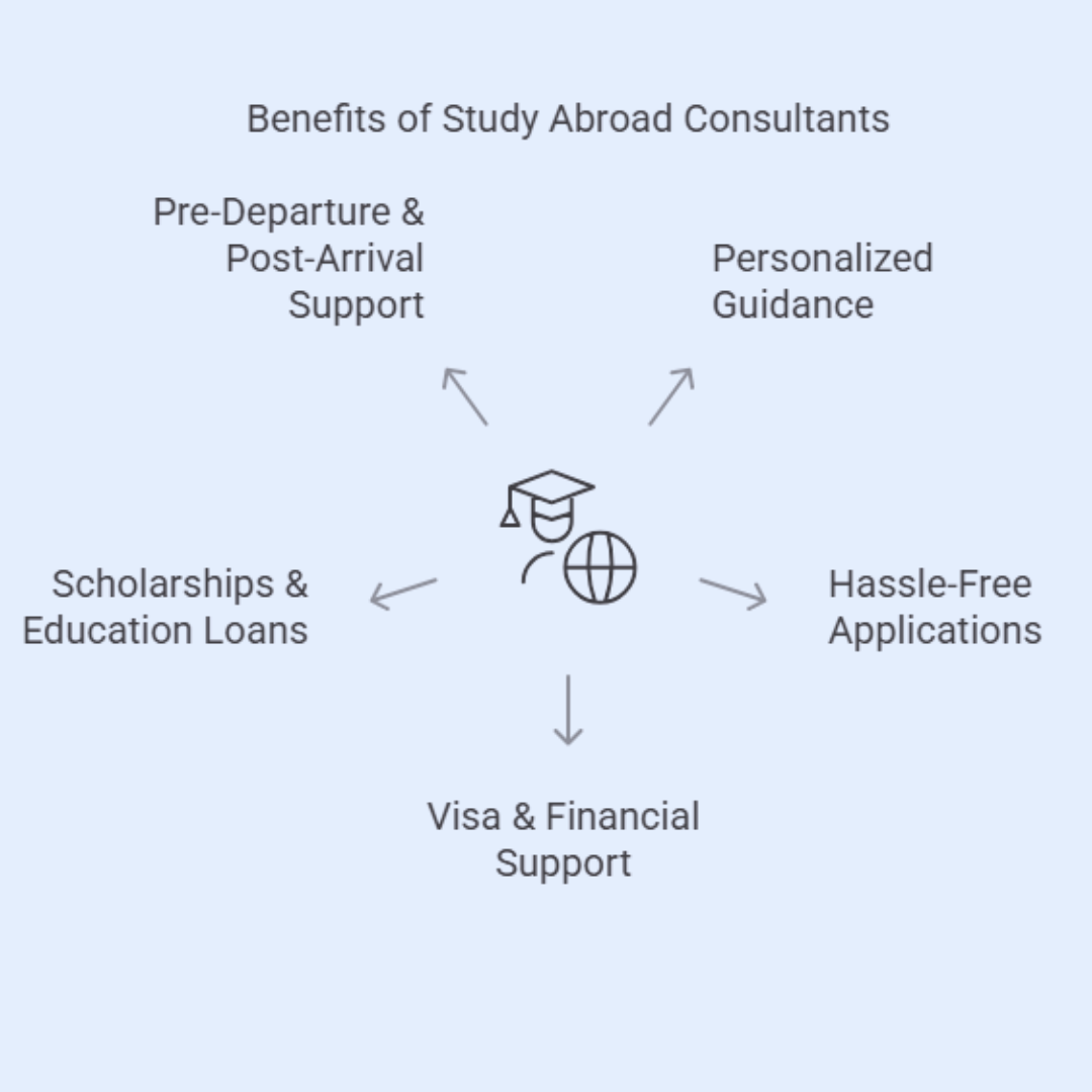 study abroad consultants in delhi 