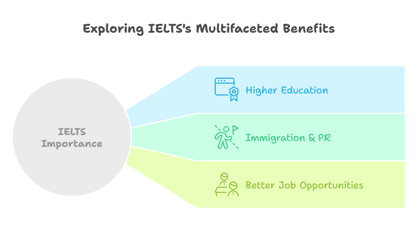  ielts coaching in dwarka​
