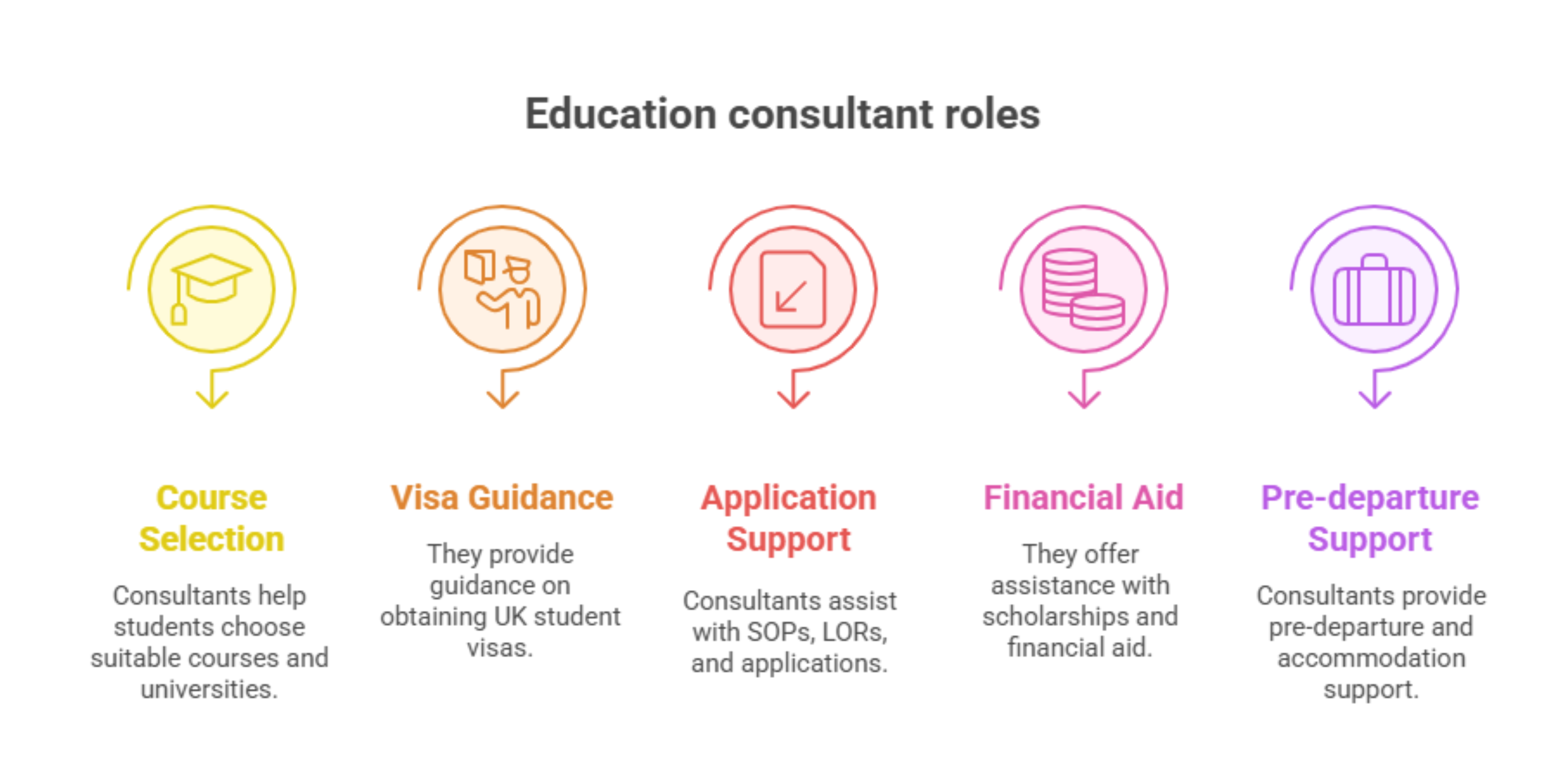 UK Education Consultants in India