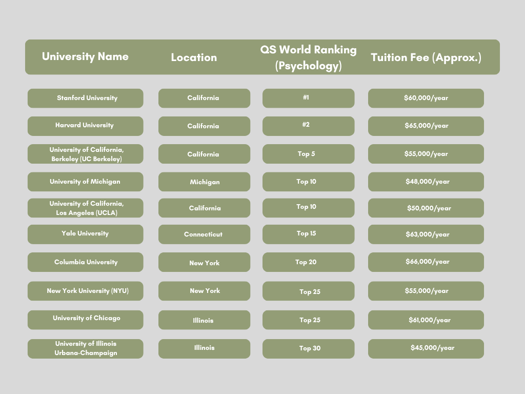Master’s in Psychology in USA