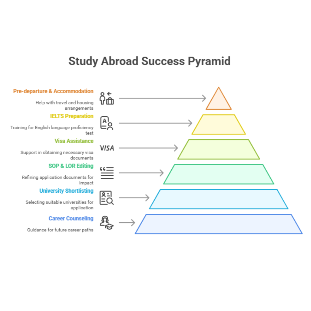 UK Education Consultants in India