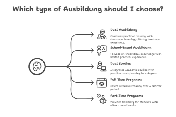 Study Ausbildung Courses in Germany