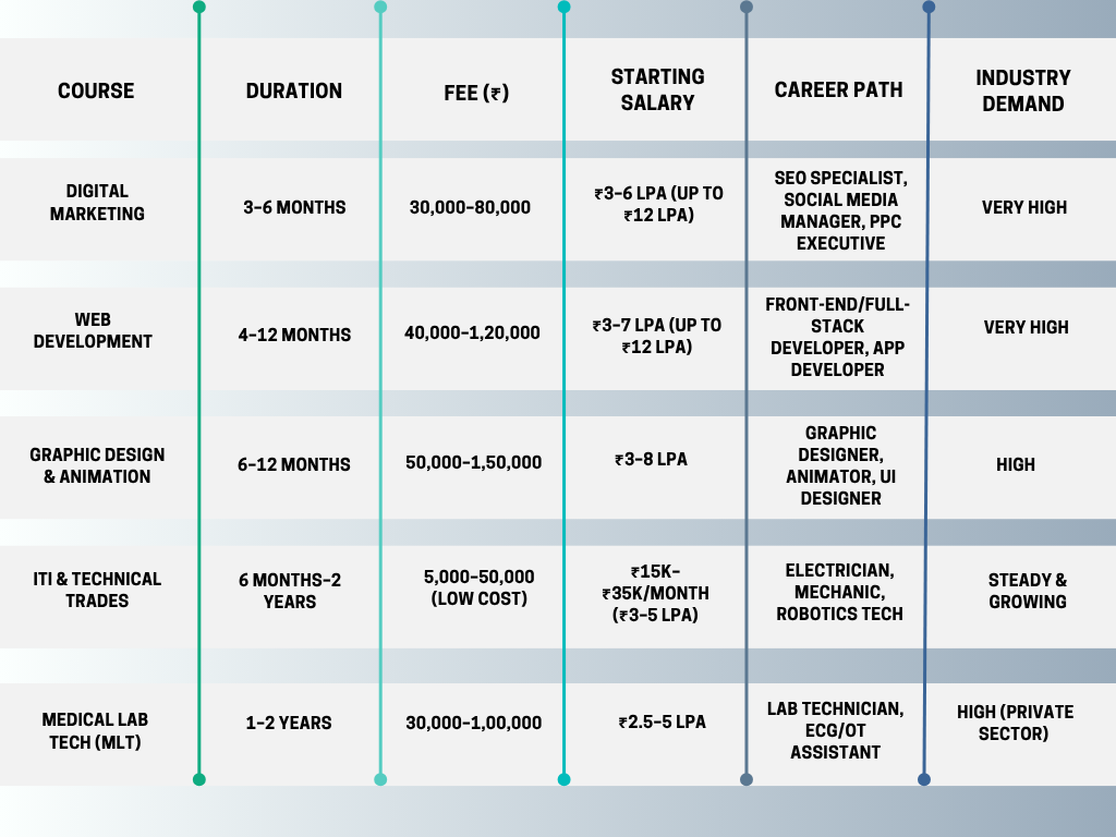 vocational course