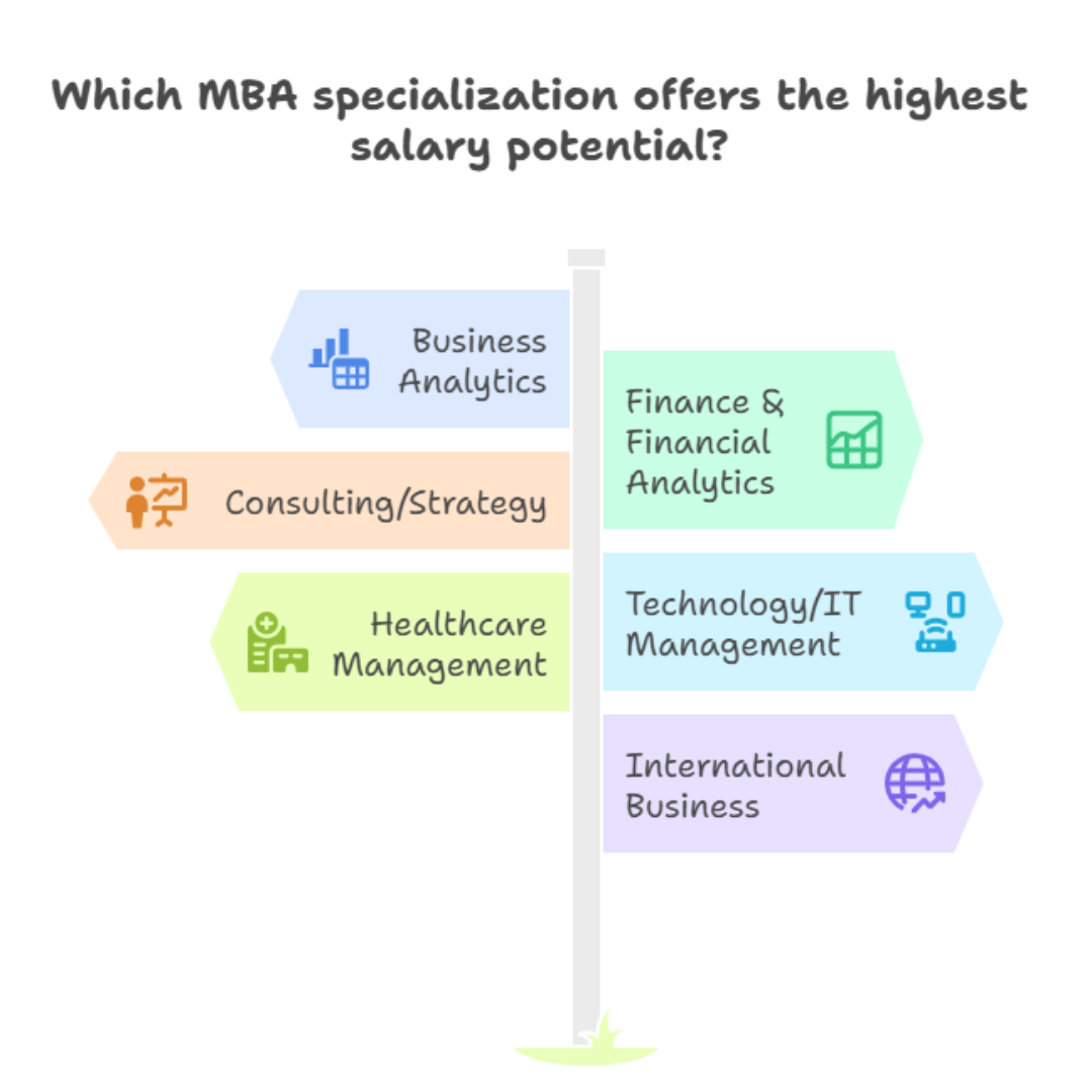 MBA specialization gets the highest salary