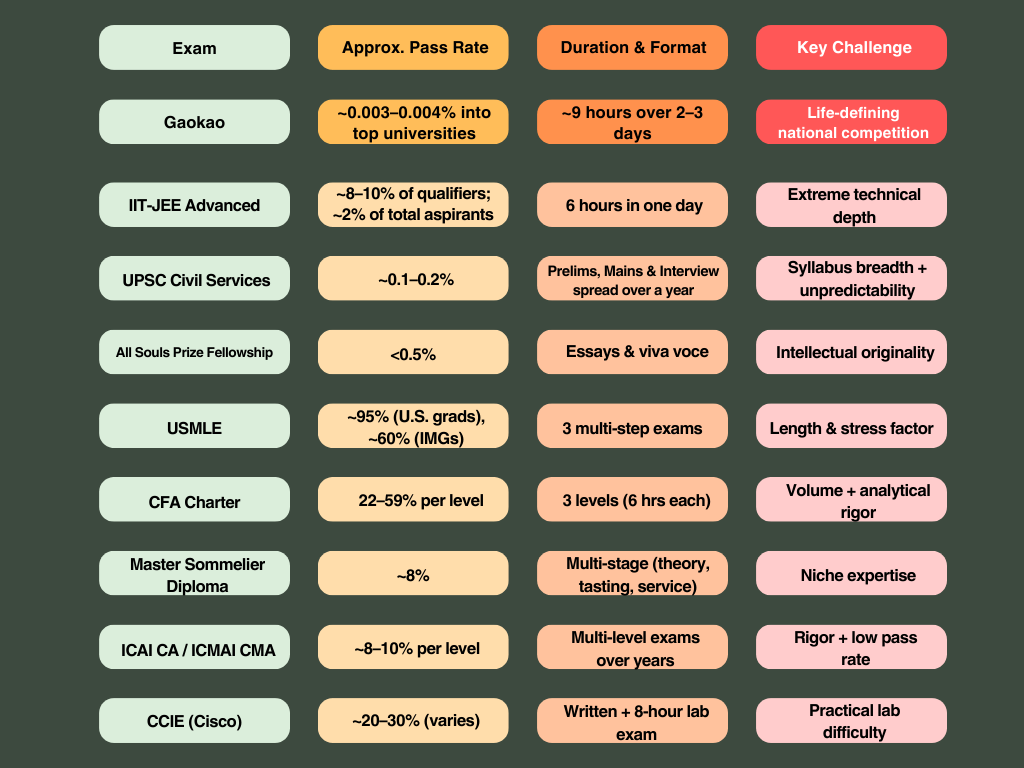 10 Toughest Exams in the World