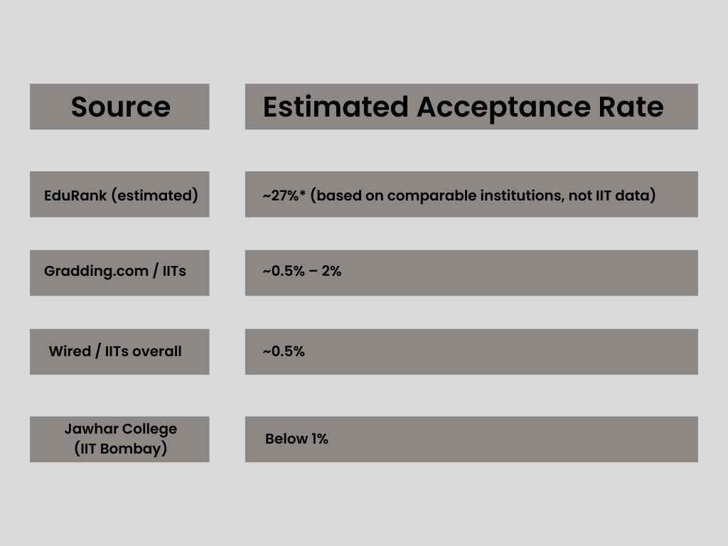 IIT Bombay acceptance rate
