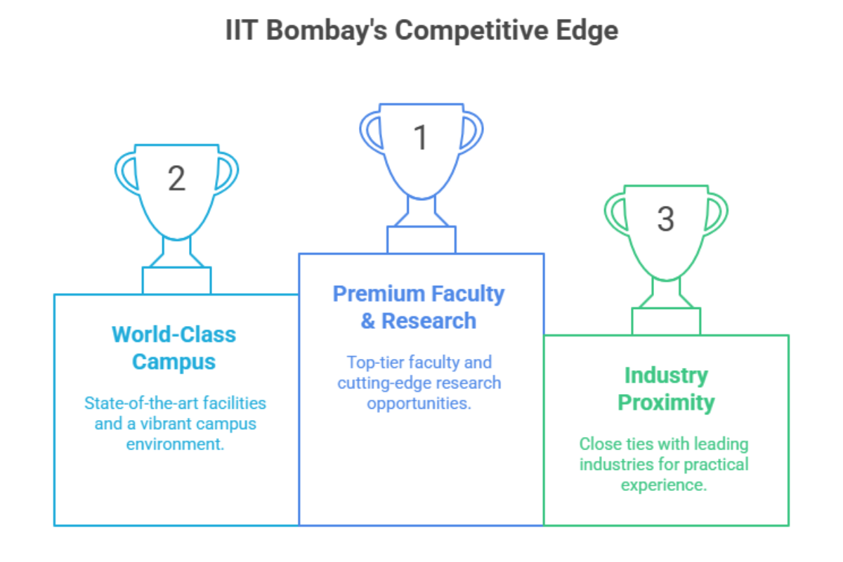 IIT Bombay acceptance rate