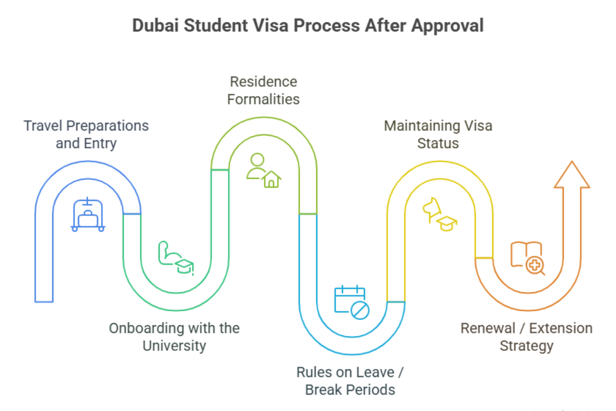 Dubai Student Visa