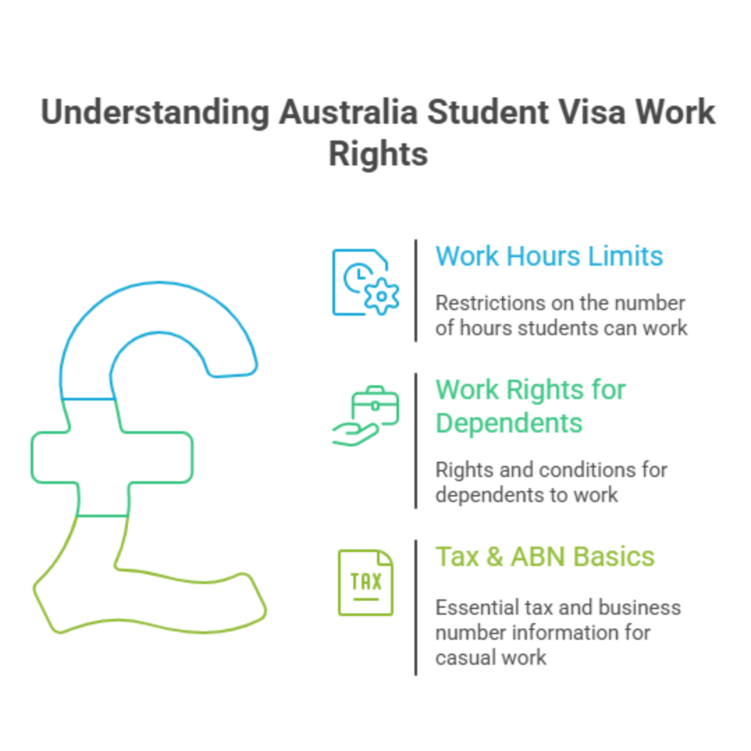 Australia Student Visa