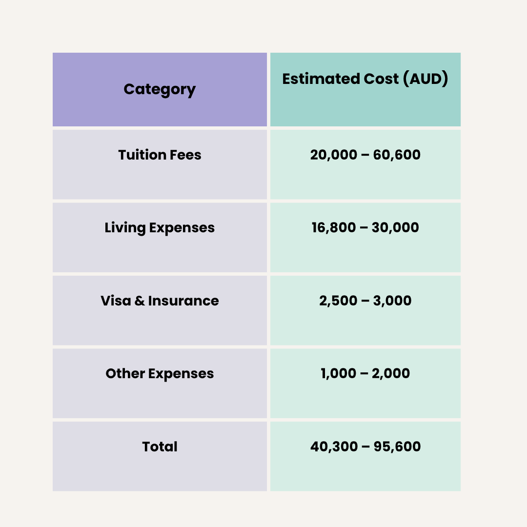 Cost of Studying in Australia