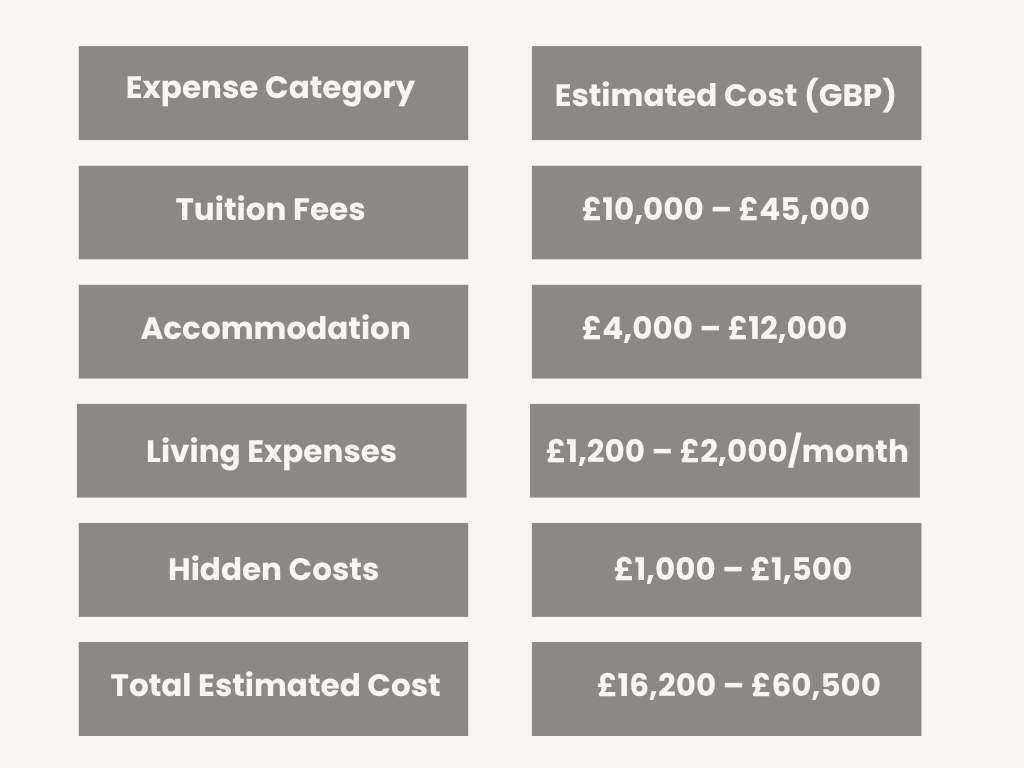 Cost of Studying in UK