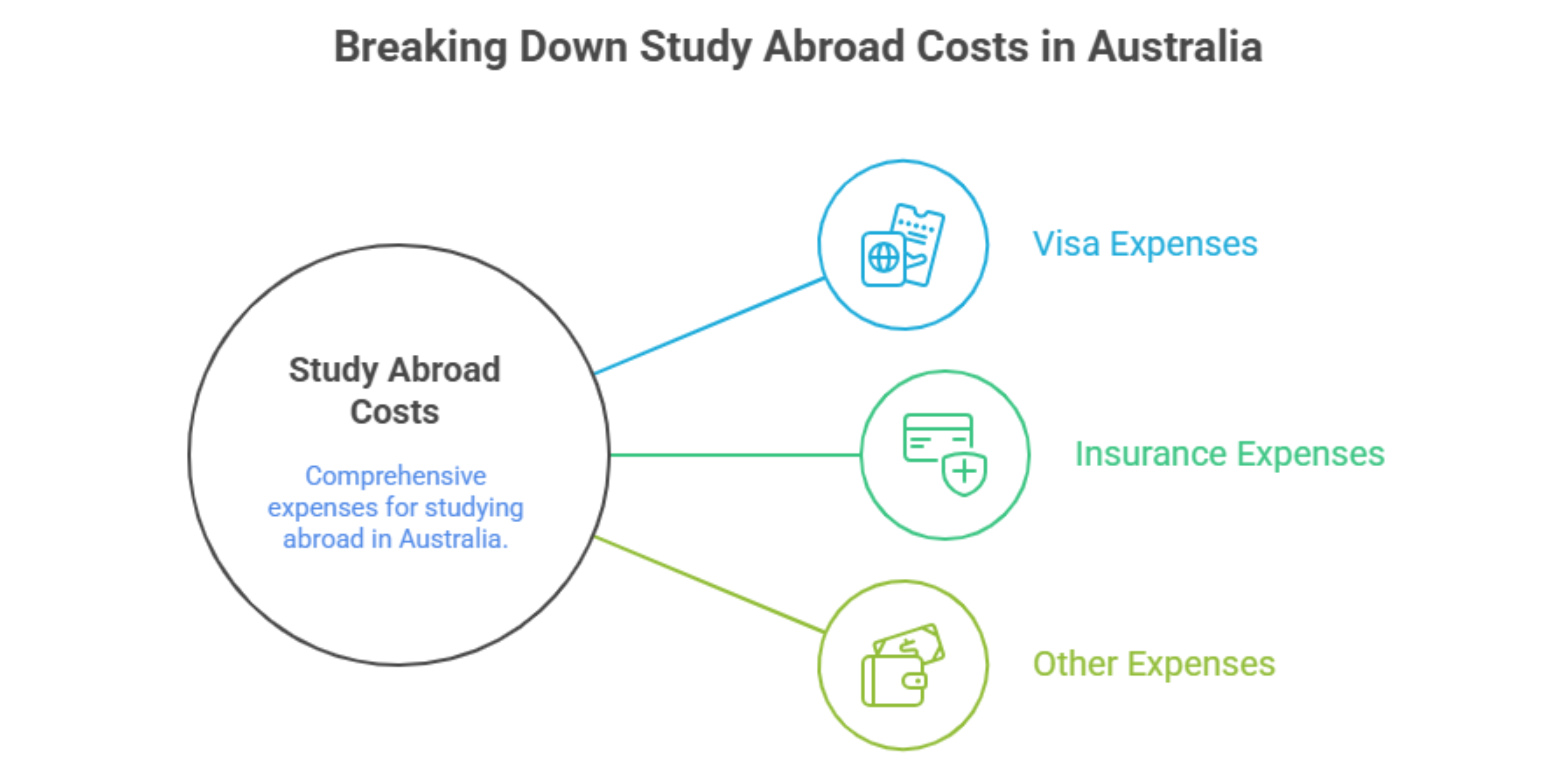 Cost of Studying in Australia
