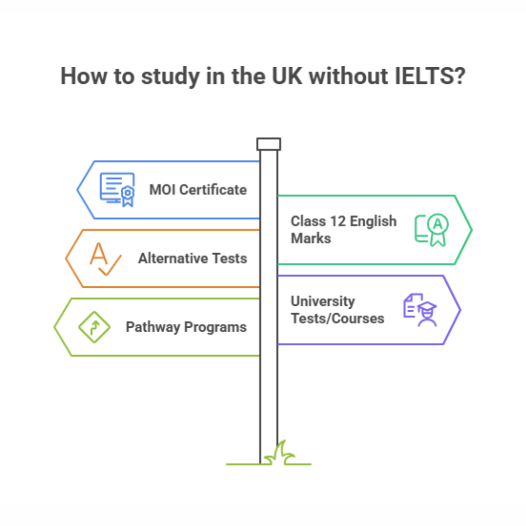 Study in UK Without IELTS