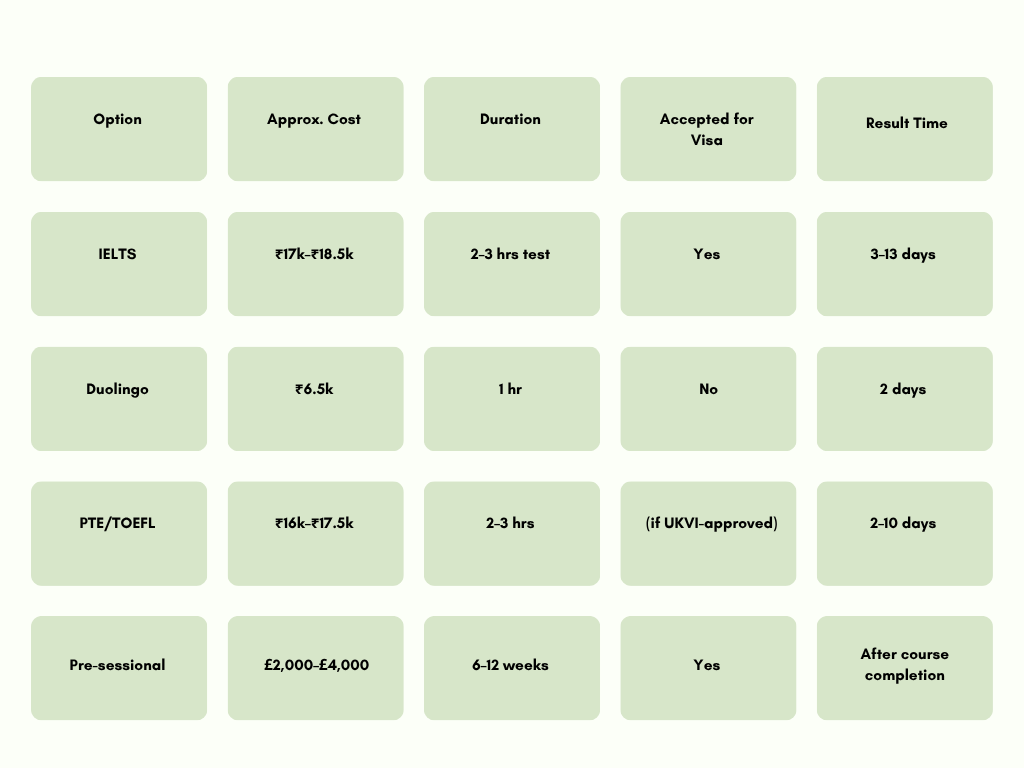 Study in UK Without IELTS
