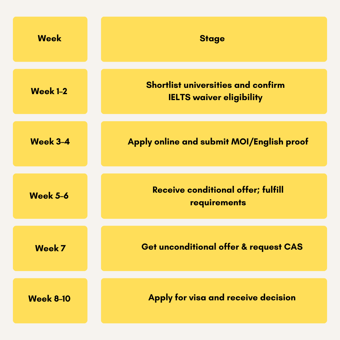 Study in UK Without IELTS